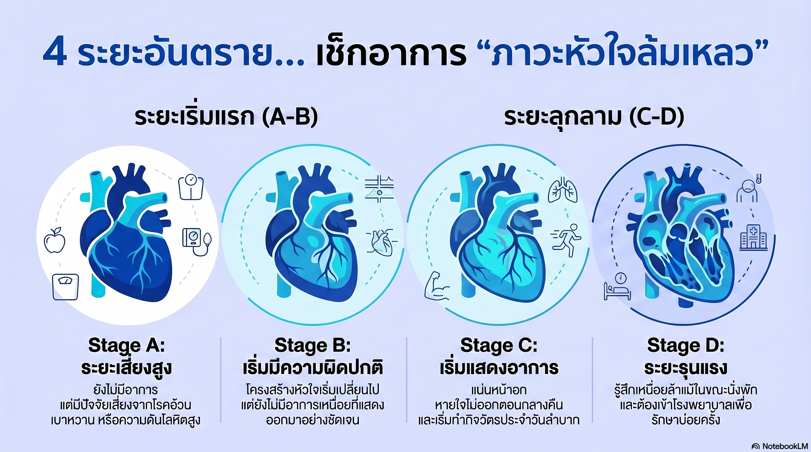 หัวใจล้มเหลว