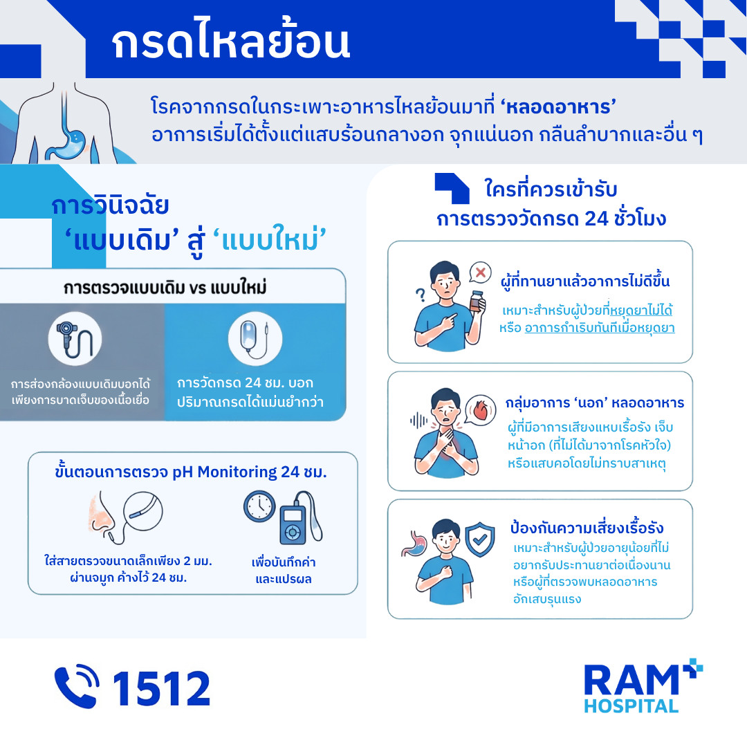 กรดไหลย้อน