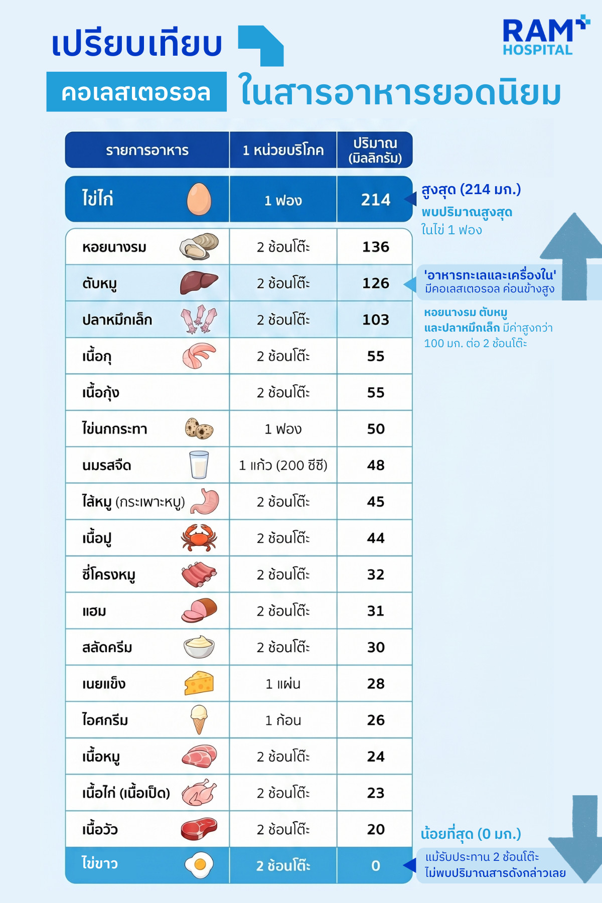 high cholesterol