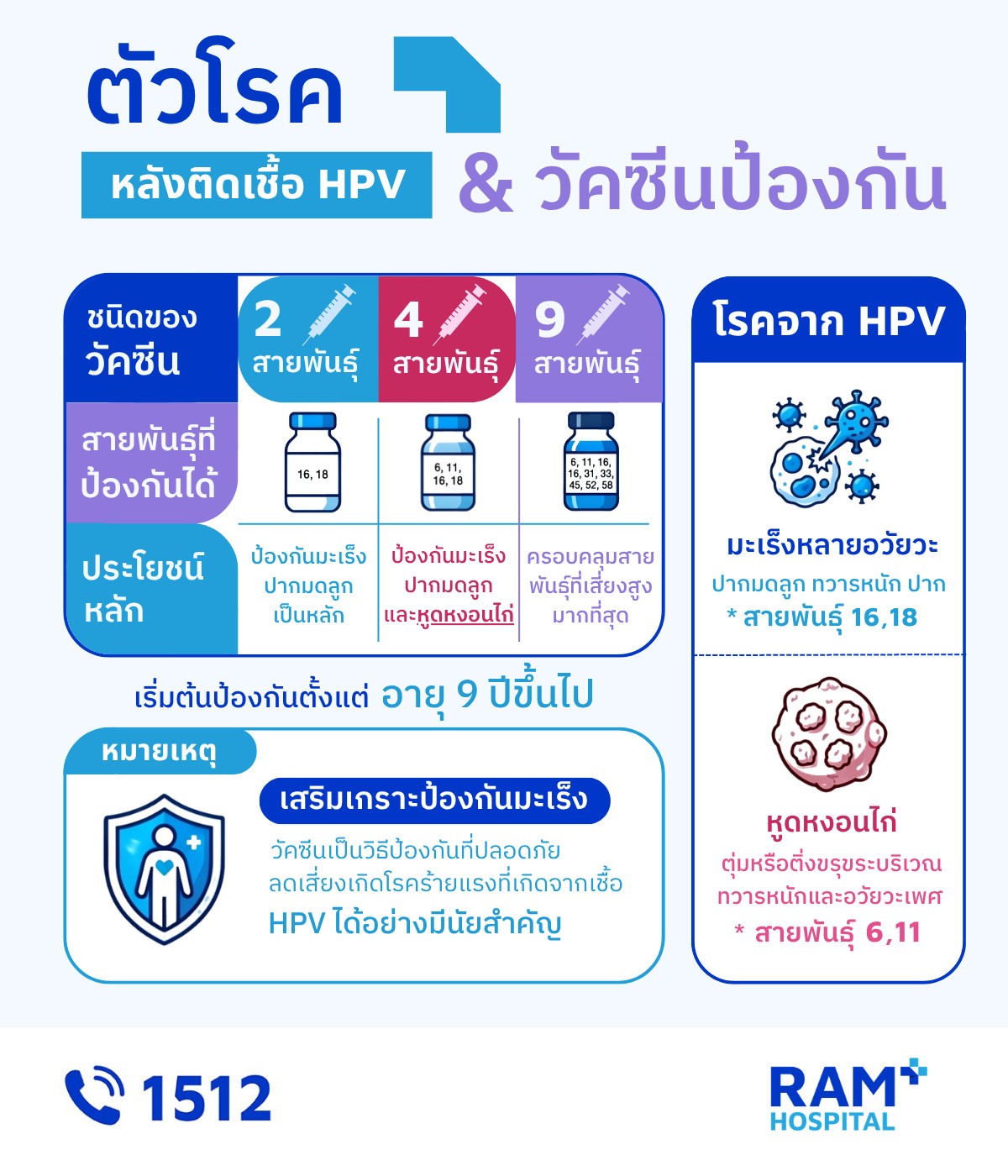 ติดเชื้อ hpv