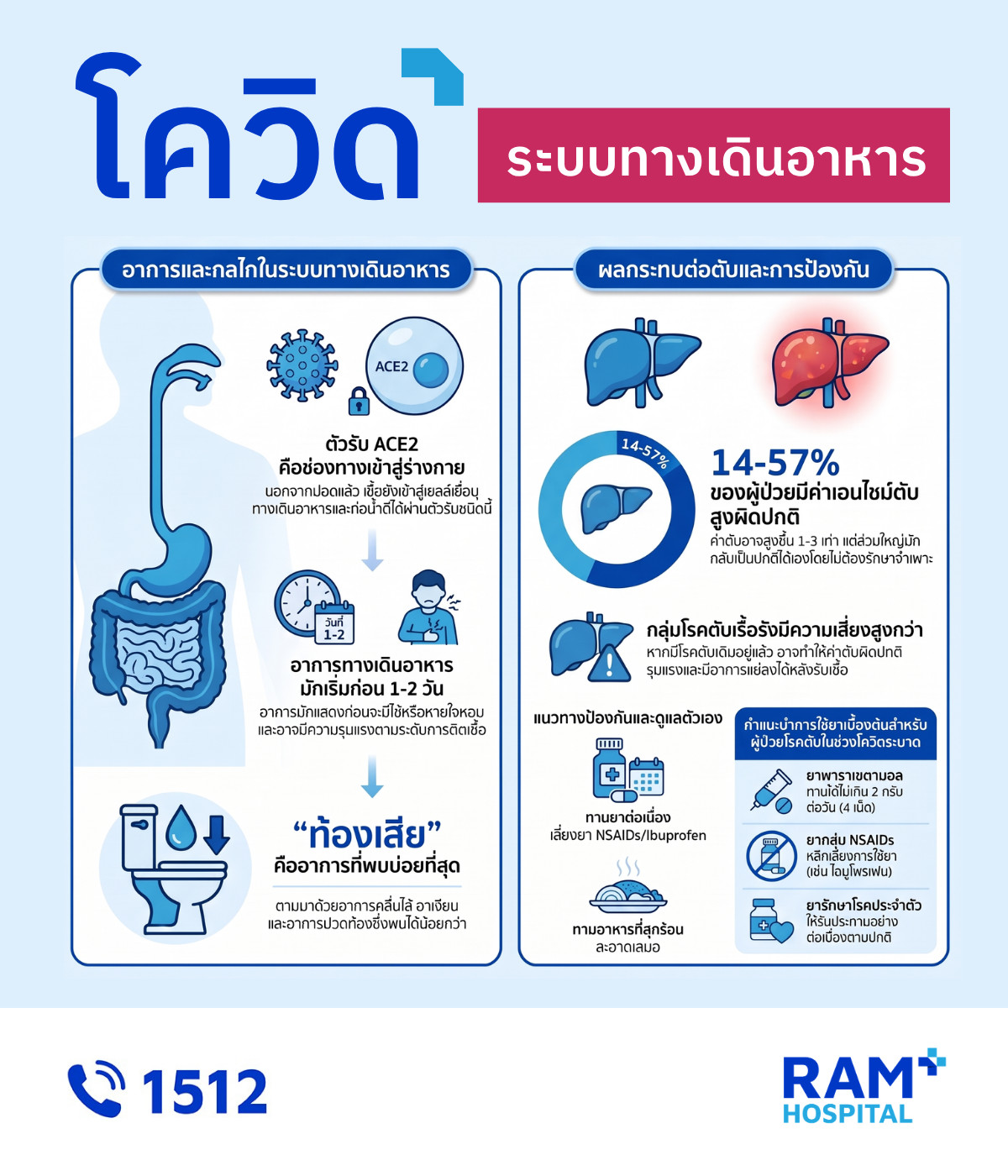 โควิด ระบบทางเดินอาหาร